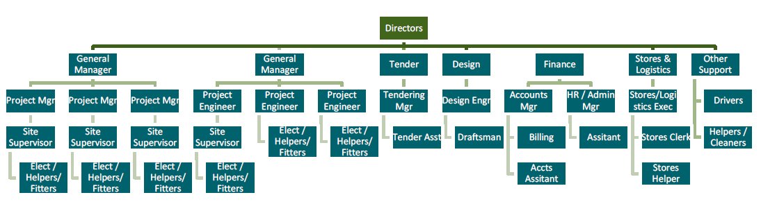 Arken Organisation Chart